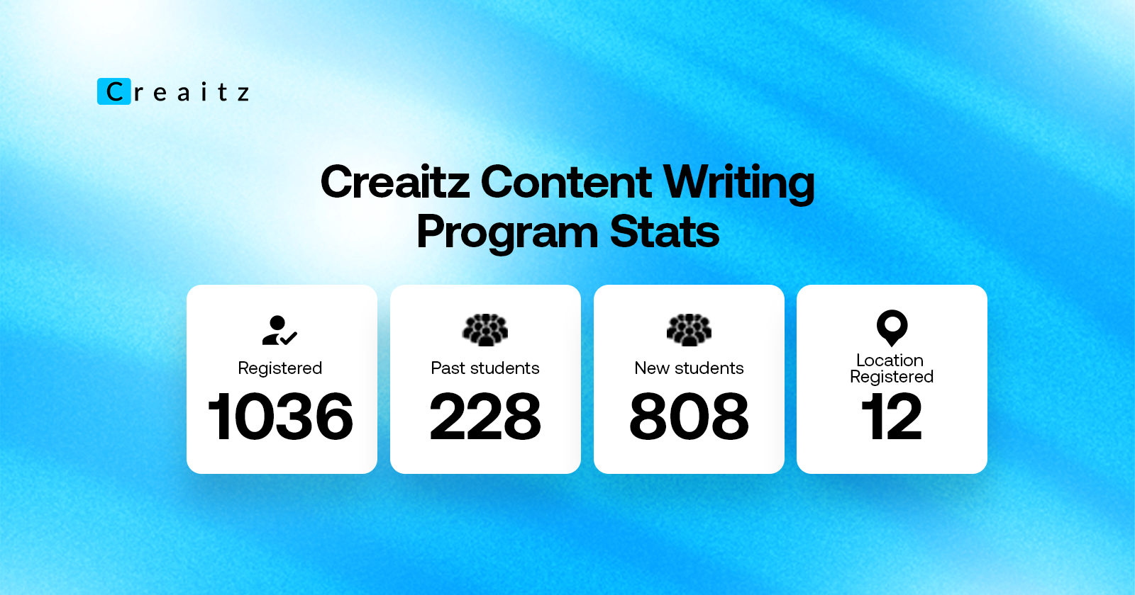 Creaitz content writing training program stats: 1036 registered, 228 past students, 808 new students, 12 countries