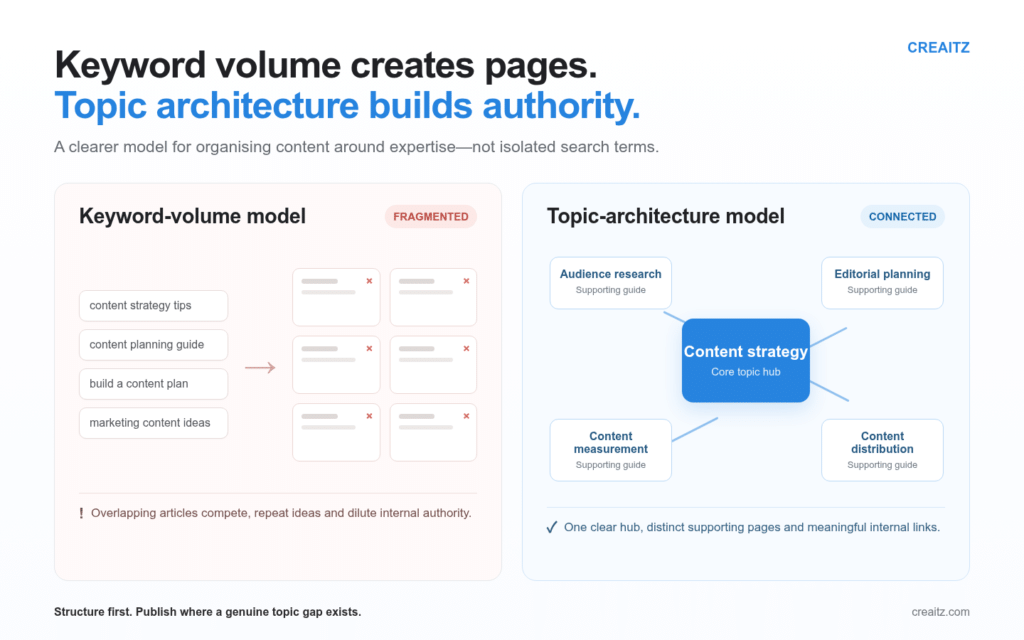 topic architecture vs keyword volume