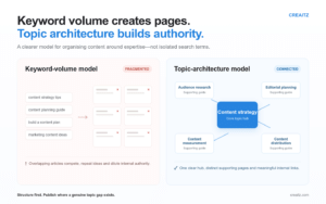 topic architecture vs keyword volume