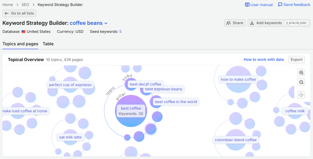 Semrush Keyword strategy builder