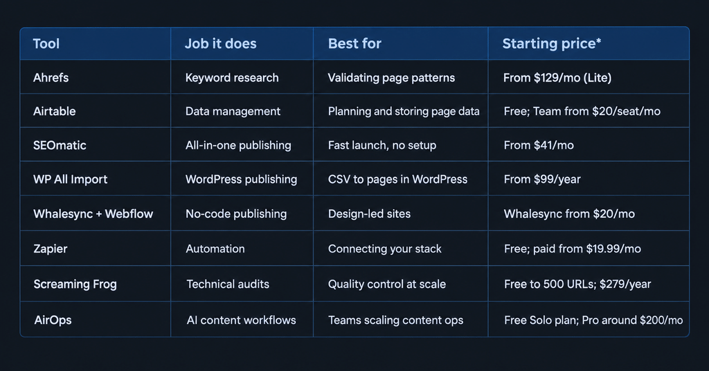Programmatic SEO tools comparison table